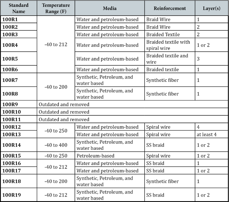 table depicting standard name, temperature range, media, reinforcement and layers of common hose types