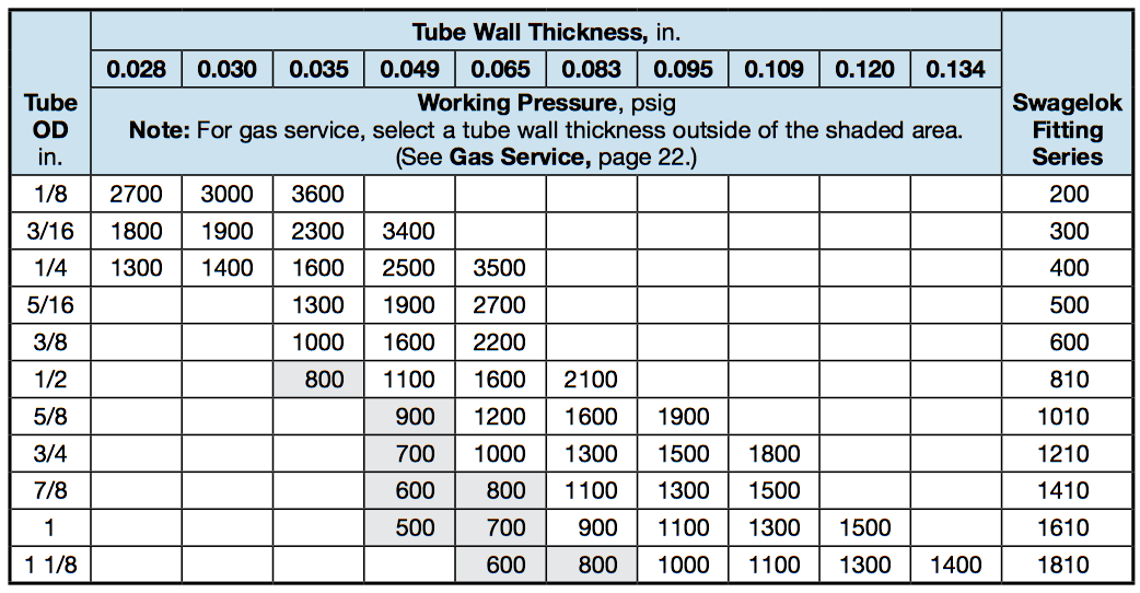 Stainless Steel Tube Pressure Rating Charts Titan Fittings