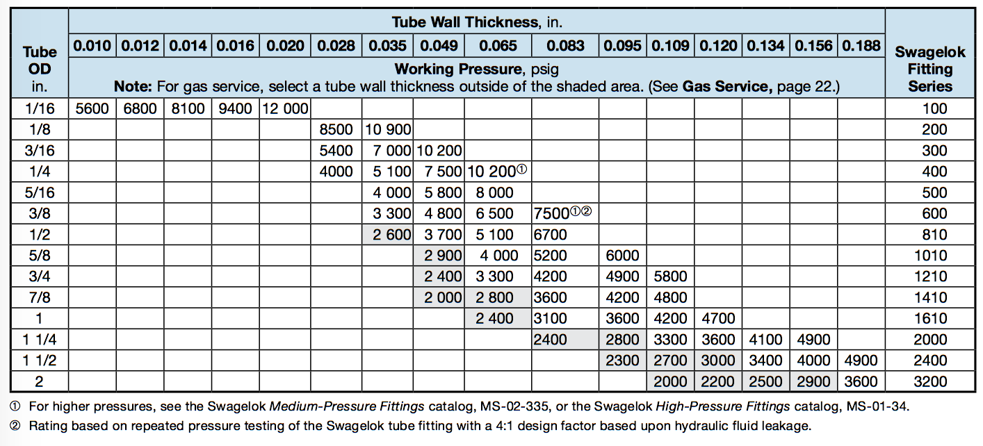 Stainless Steel Tube Pressure Rating Charts Titan Fittings